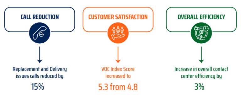 How Etech’s interaction analysis helped customer in call reduction, enhance customer satisfaction and increase in overall efficiency?